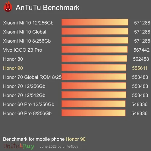 Honor 90 antutu benchmark результаты теста (score / баллы)