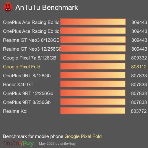 Google Pixel Fold antutu benchmark результаты теста (score / баллы)