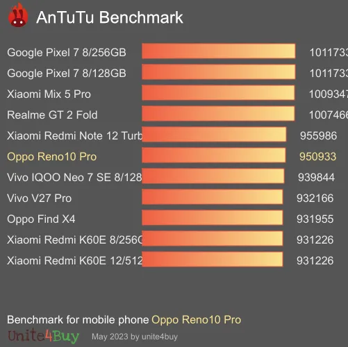 Oppo Reno10 Pro antutu benchmark результаты теста (score / баллы)