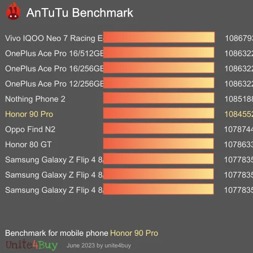Honor 90 Pro antutu benchmark результаты теста (score / баллы)