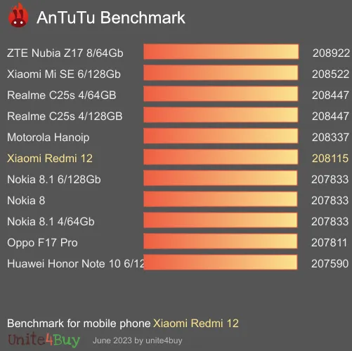 Xiaomi Redmi 12 4/128GB NFC antutu benchmark результаты теста (score / баллы)