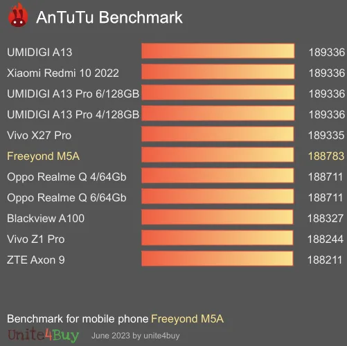Freeyond M5A antutu benchmark результаты теста (score / баллы)