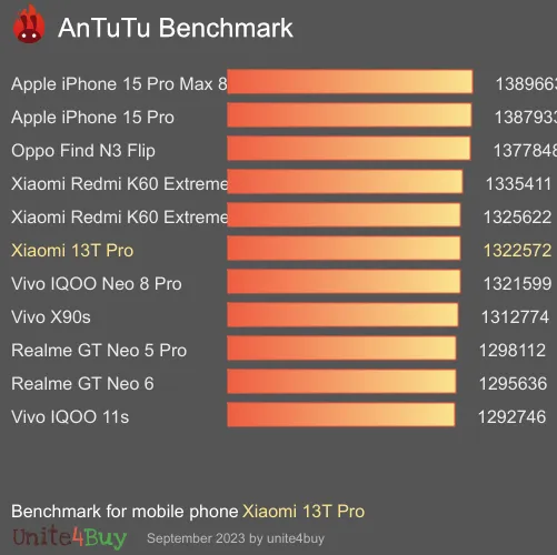 Xiaomi 13T Pro antutu benchmark результаты теста (score / баллы)