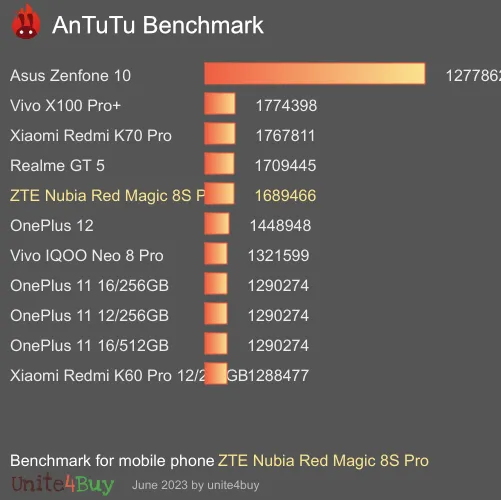 ZTE Nubia Red Magic 8S Pro antutu benchmark результаты теста (score / баллы)