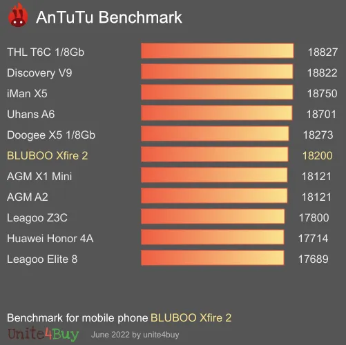 BLUBOO Xfire 2 antutu benchmark результаты теста (score / баллы)