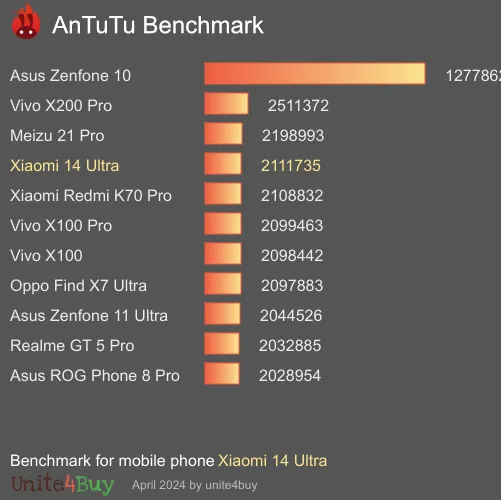 Xiaomi 14 Ultra antutu benchmark результаты теста (score / баллы)