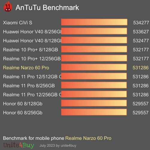Realme Narzo 60 Pro 5G antutu benchmark результаты теста (score / баллы)