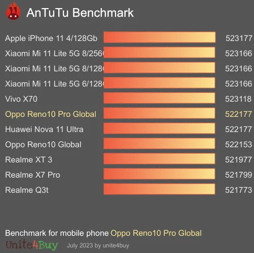 Oppo Reno10 Pro Global antutu benchmark результаты теста (score / баллы)