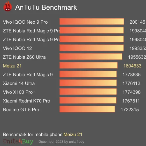 Meizu 21 antutu benchmark результаты теста (score / баллы)