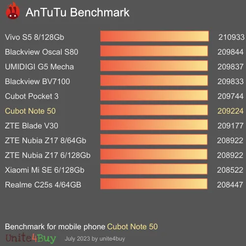 Cubot Note 50 antutu benchmark результаты теста (score / баллы)