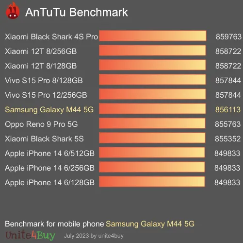 Samsung Galaxy M44 5G antutu benchmark результаты теста (score / баллы)