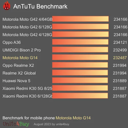 Motorola Moto G14 antutu benchmark результаты теста (score / баллы)
