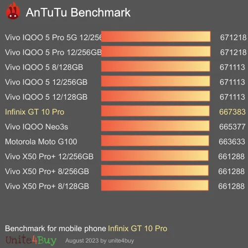 Infinix GT 10 Pro antutu benchmark результаты теста (score / баллы)