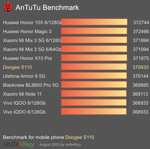 Doogee S110 antutu benchmark результаты теста (score / баллы)