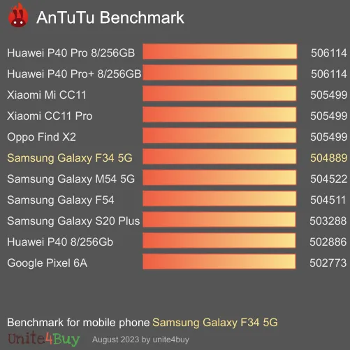 Samsung Galaxy F34 5G antutu benchmark результаты теста (score / баллы)
