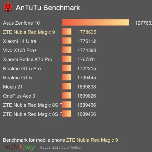 ZTE Nubia Red Magic 9 antutu benchmark результаты теста (score / баллы)