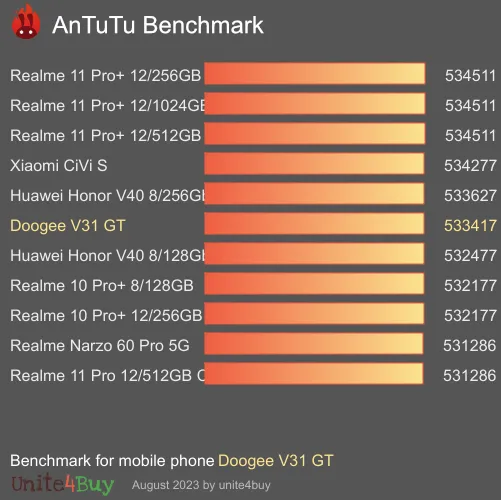 Doogee V31 GT antutu benchmark результаты теста (score / баллы)
