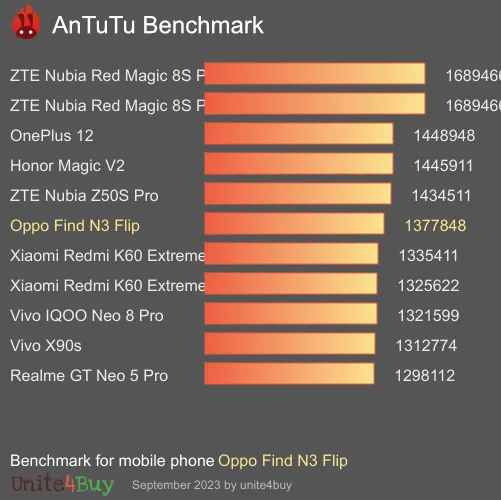 Oppo Find N3 Flip antutu benchmark результаты теста (score / баллы)
