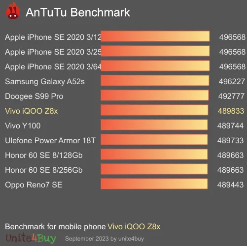 Vivo iQOO Z8x antutu benchmark результаты теста (score / баллы)