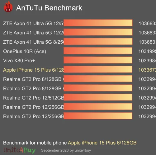 Apple iPhone 15 Plus 6/128GB antutu benchmark результаты теста (score / баллы)