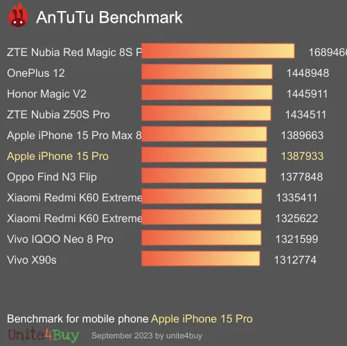 Apple iPhone 15 Pro antutu benchmark результаты теста (score / баллы)