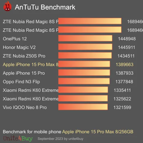 Apple iPhone 15 Pro Max 8/256GB antutu benchmark результаты теста (score / баллы)
