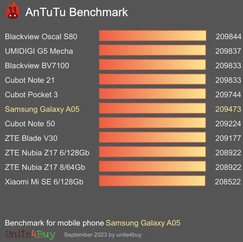 Samsung Galaxy A05 antutu benchmark результаты теста (score / баллы)