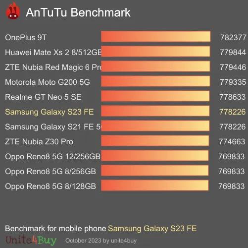 Samsung Galaxy S23 FE antutu benchmark результаты теста (score / баллы)