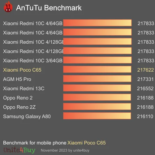 Xiaomi Poco C65 antutu benchmark результаты теста (score / баллы)
