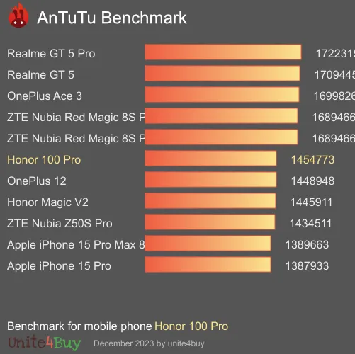 Honor 100 Pro antutu benchmark результаты теста (score / баллы)