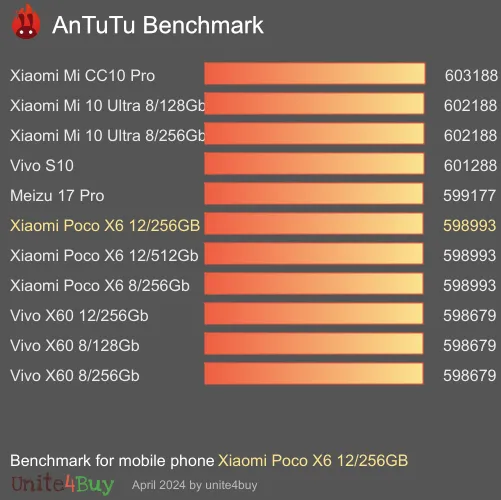 Xiaomi Poco X6 12/256GB antutu benchmark результаты теста (score / баллы)