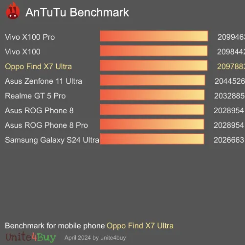 Oppo Find X7 Ultra antutu benchmark результаты теста (score / баллы)
