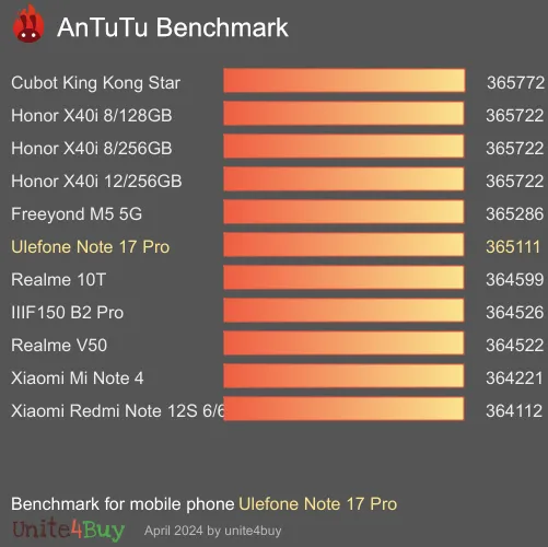 Ulefone Note 17 Pro antutu benchmark результаты теста (score / баллы)