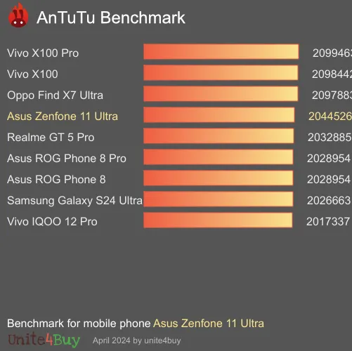 Asus Zenfone 11 Ultra antutu benchmark результаты теста (score / баллы)