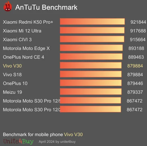 Vivo V30 antutu benchmark результаты теста (score / баллы)