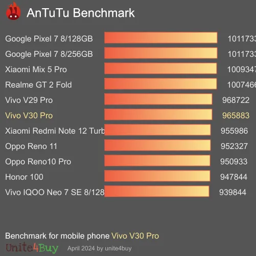 Vivo V30 Pro antutu benchmark результаты теста (score / баллы)