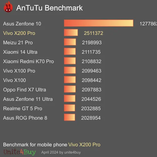 Vivo X200 Pro antutu benchmark результаты теста (score / баллы)