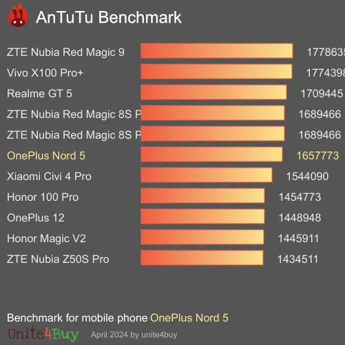 OnePlus Nord 5 antutu benchmark результаты теста (score / баллы)