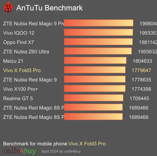 Vivo X Fold3 Pro antutu benchmark результаты теста (score / баллы)