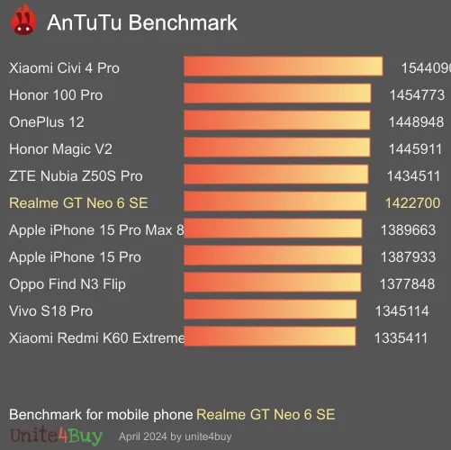Realme GT Neo 6 SE antutu benchmark результаты теста (score / баллы)