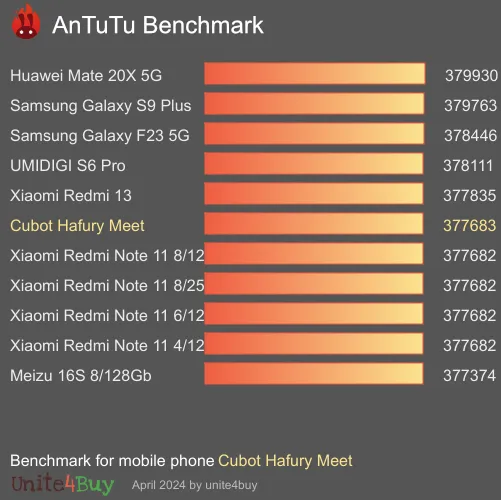 Cubot Hafury Meet antutu benchmark результаты теста (score / баллы)