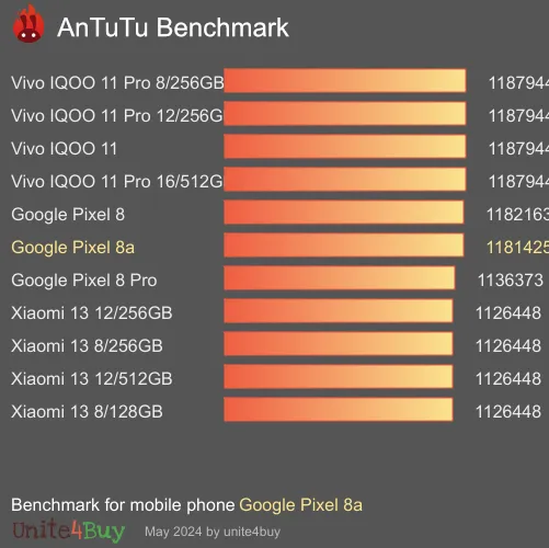Google Pixel 8a antutu benchmark результаты теста (score / баллы)