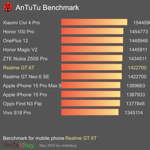 Realme GT 6T antutu benchmark результаты теста (score / баллы)