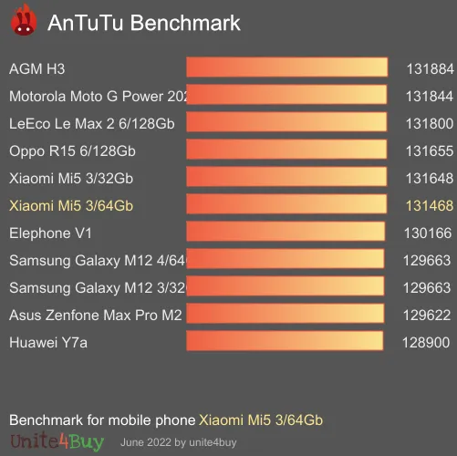 Xiaomi Mi5 3/64Gb antutu benchmark результаты теста (score / баллы)