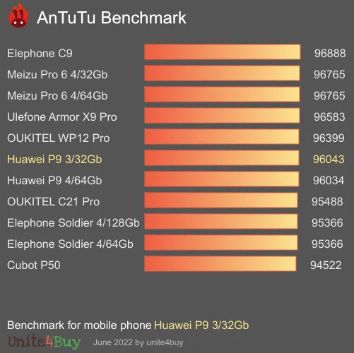 Huawei P9 3/32Gb antutu benchmark результаты теста (score / баллы)
