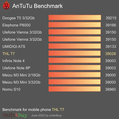 THL T7 antutu benchmark результаты теста (score / баллы)