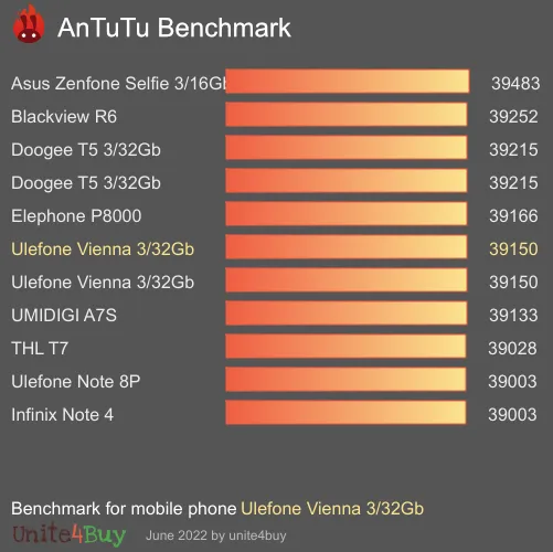 Ulefone Vienna 3/32Gb antutu benchmark результаты теста (score / баллы)