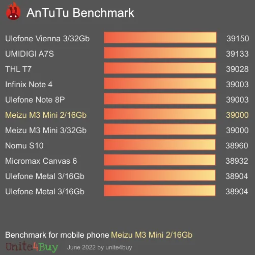 Meizu M3 Mini 2/16Gb antutu benchmark результаты теста (score / баллы)
