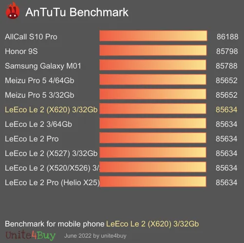 LeEco Le 2 (X620) 3/32Gb antutu benchmark результаты теста (score / баллы)