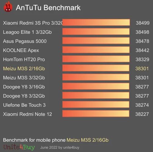 Meizu M3S 2/16Gb antutu benchmark результаты теста (score / баллы)